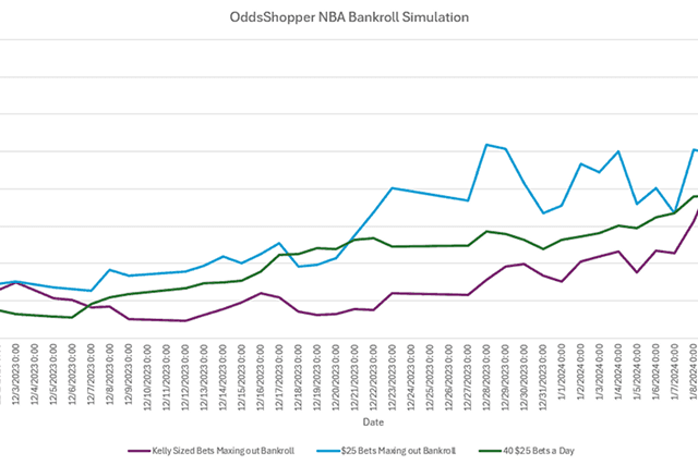 OddsShopper NBA Bankroll Simulation