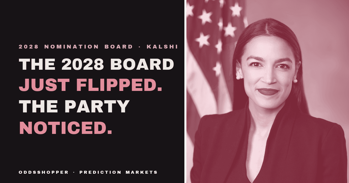 AOC 2028 Odds: Kalshi Repriced The Party's Nightmare