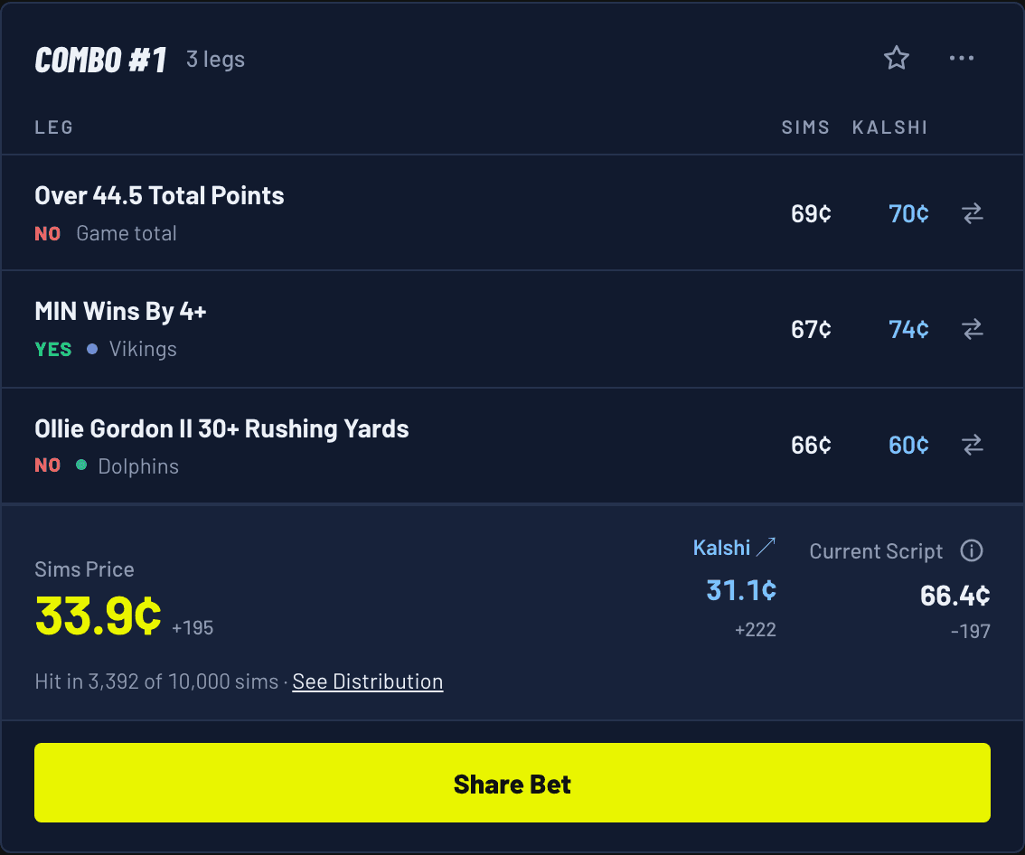 Dolphins vs Vikings Same Game Parlay: Gordon Held Under 30