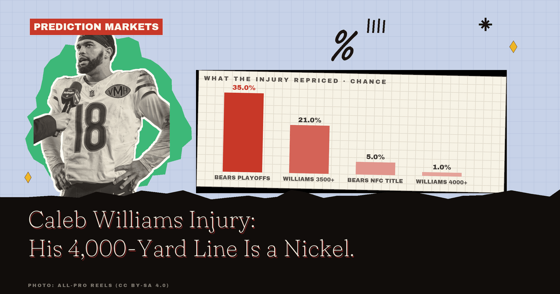 Caleb Williams Injury: 55 Percent To 1 In One Day