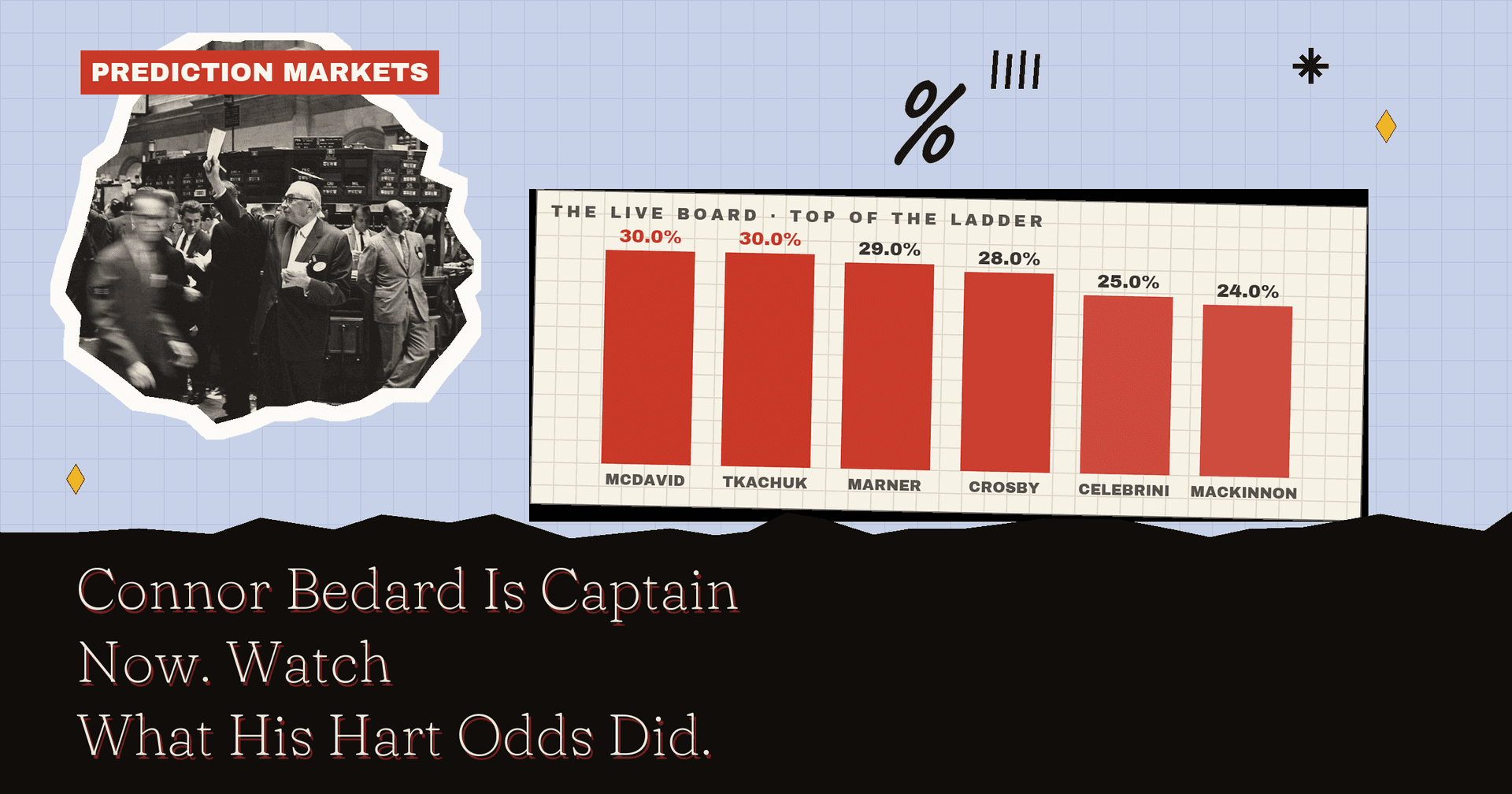 Connor Bedard Is Captain Now. Watch What His Hart Odds Did
