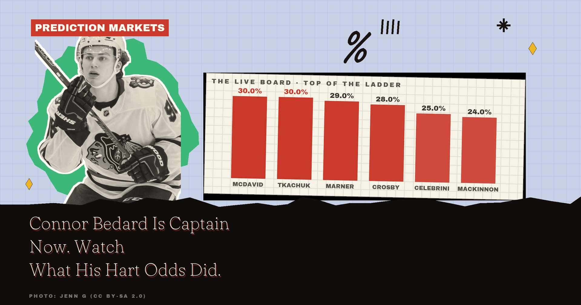 Connor Bedard Hart Odds: He's The Captain Now