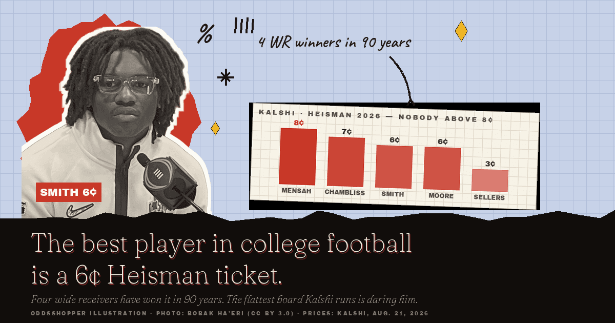 Jeremiah Smith Heisman Odds: Kalshi Doubts A Generational WR