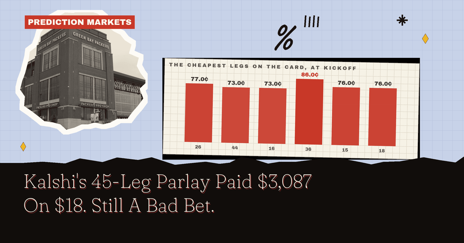 Kalshi's 45-Leg Parlay Paid $3,087 On $18. Still A Bad Bet.