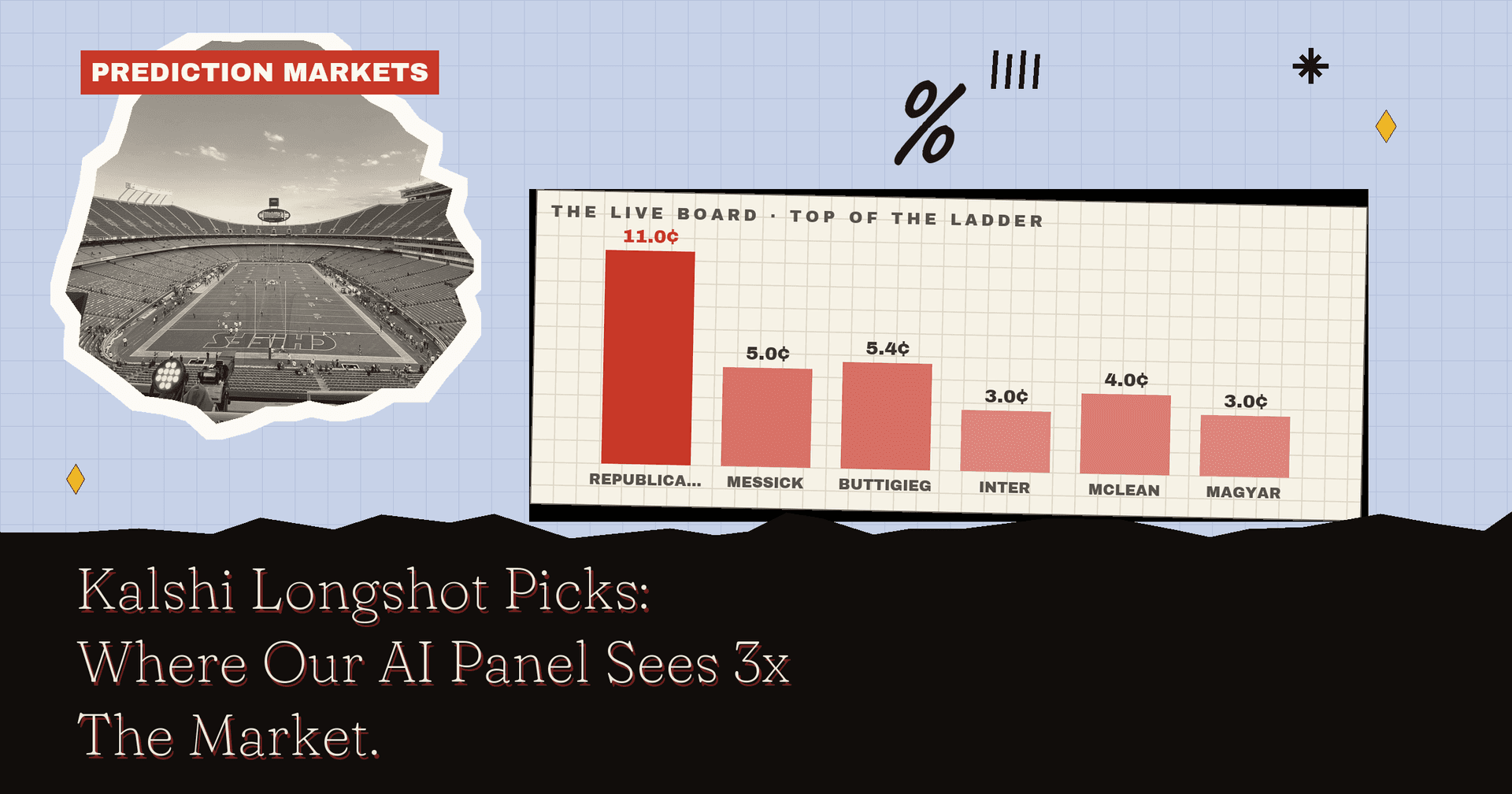 Kalshi Longshot Picks: Where Our AI Panel Sees 3x The Market