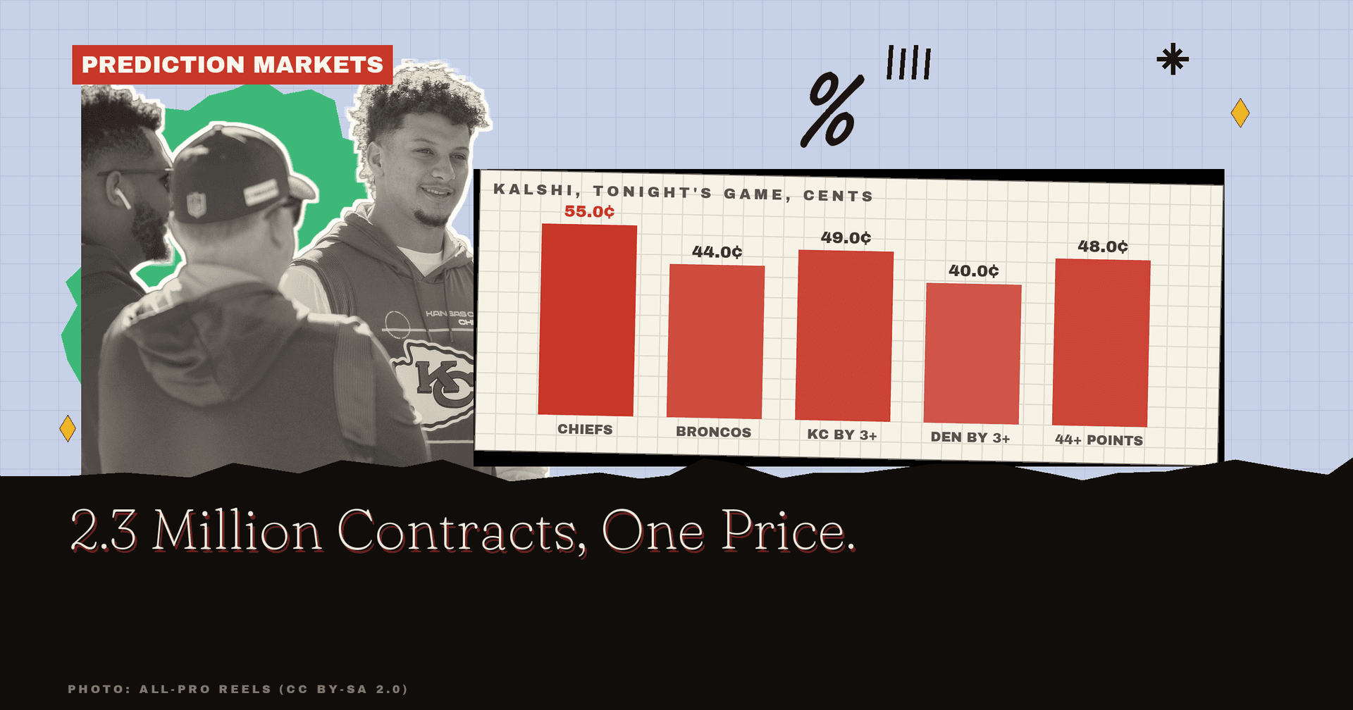 Monday Night Football Odds: 2.3 Million Contracts, One Price