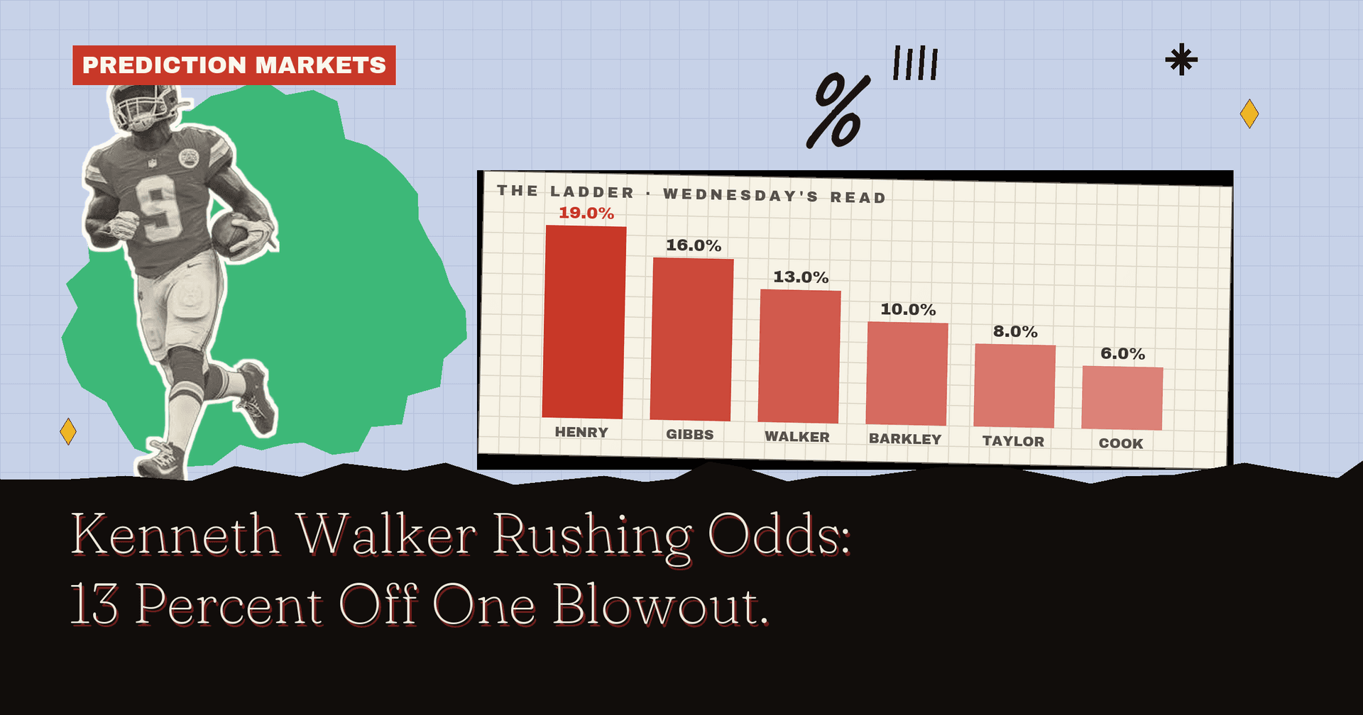 Kenneth Walker Rushing Odds: 13 Percent Off One Blowout
