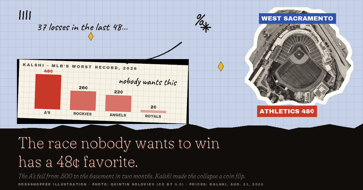 MLB Worst Record Odds: The Race Nobody Wants Is On Kalshi
