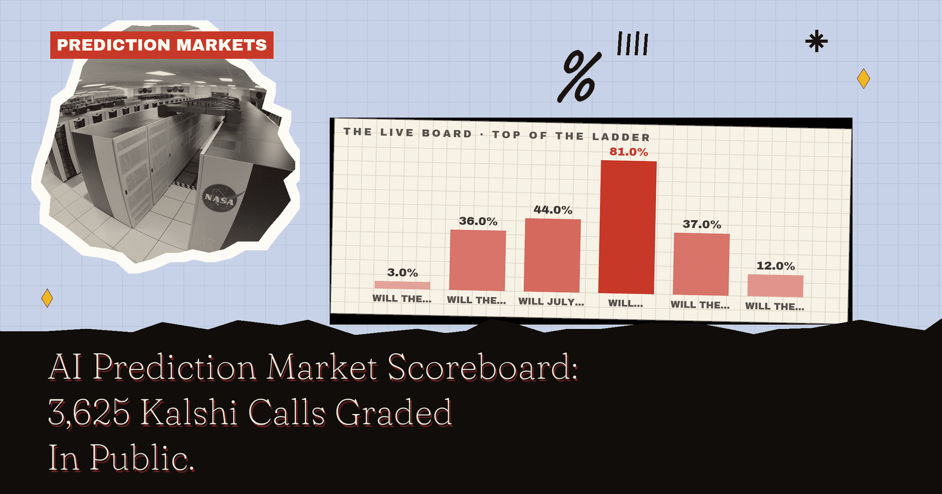 AI Prediction Market Scoreboard: 3,625 Kalshi Calls Graded In Public