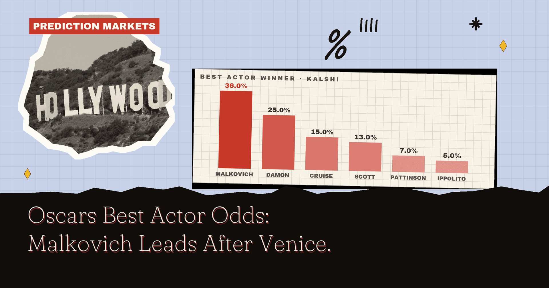 Oscars Best Actor Odds: Malkovich Leads, And He's Never Been Nominated