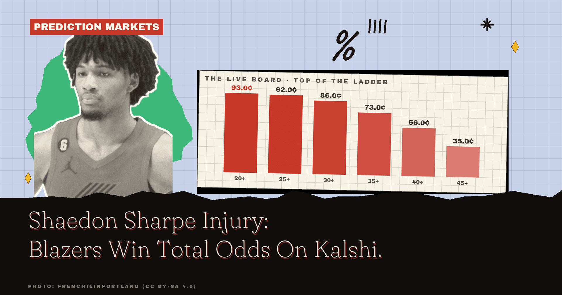 Shaedon Sharpe Injury: Blazers Win Total Odds On Kalshi
