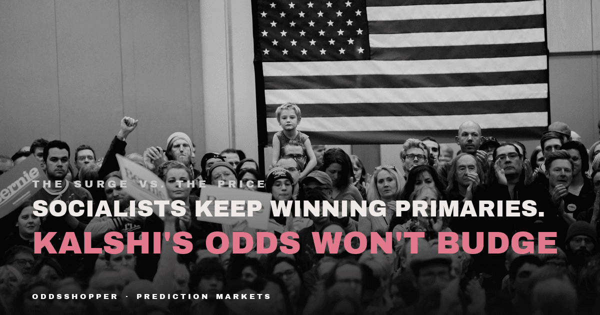 Socialists Keep Winning Primaries. Kalshi's Odds Won't Budge