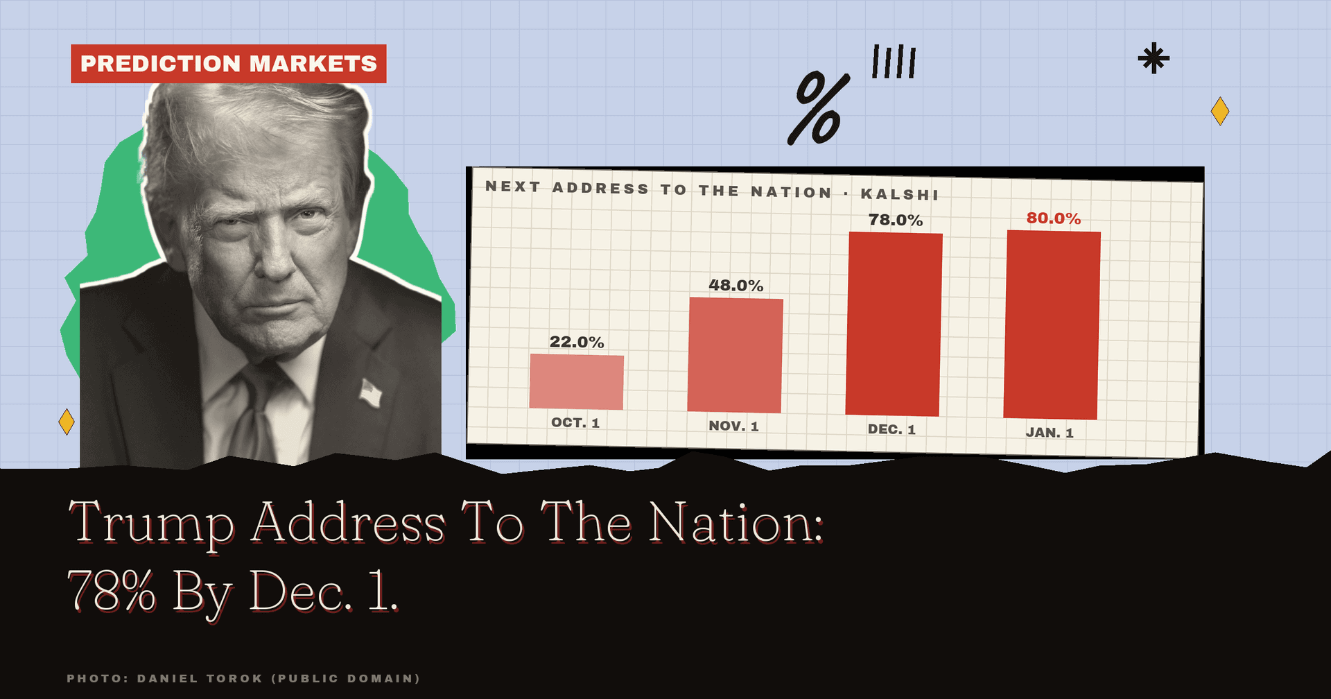 Trump Address To The Nation: 78% Chance Before Dec. 1