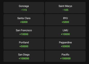 West Coast Conference Tournament Odds 
