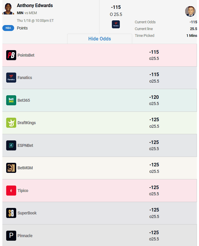 Need an Anthony Edwards player prop? The best Grizzlies-Timberwolves player prop betting pick for Edwards is -115 at Fanatics...
