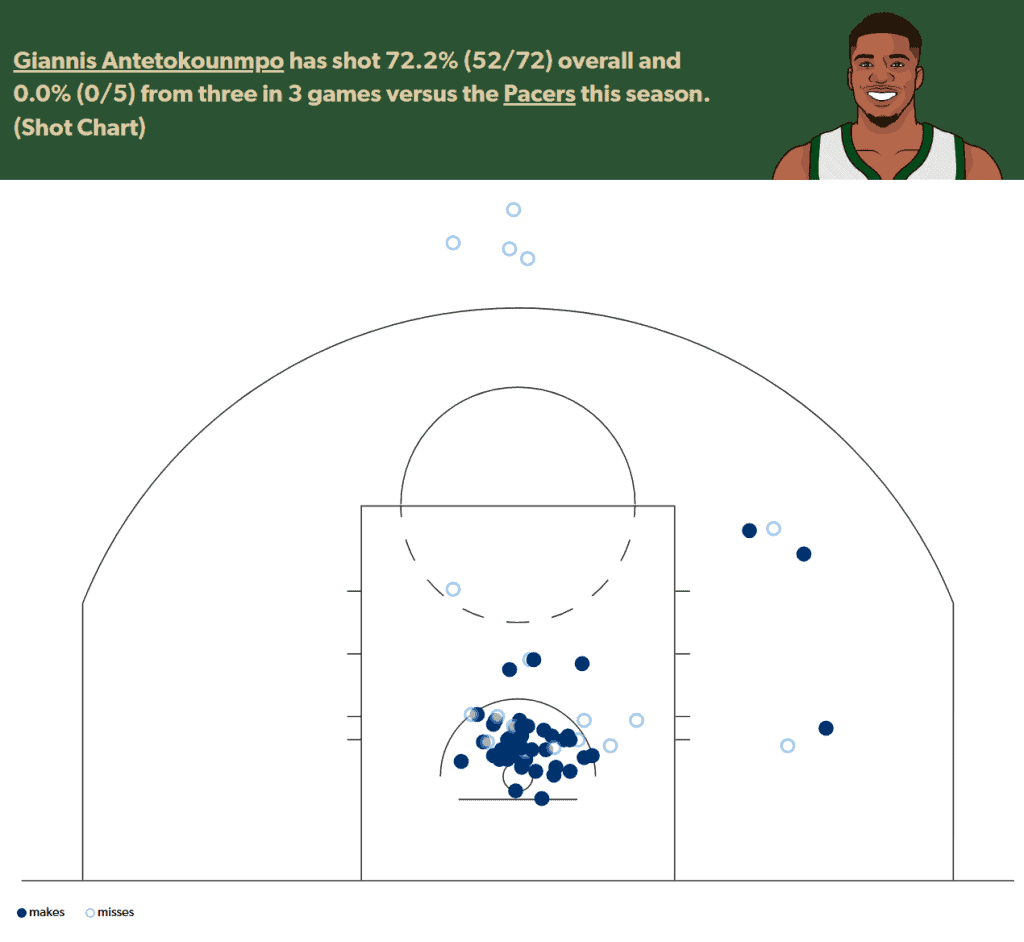 The best NBA player prop bets and picks today for Monday, January 1, include wagers on Giannis Antetokounmpo and Miles Bridges.