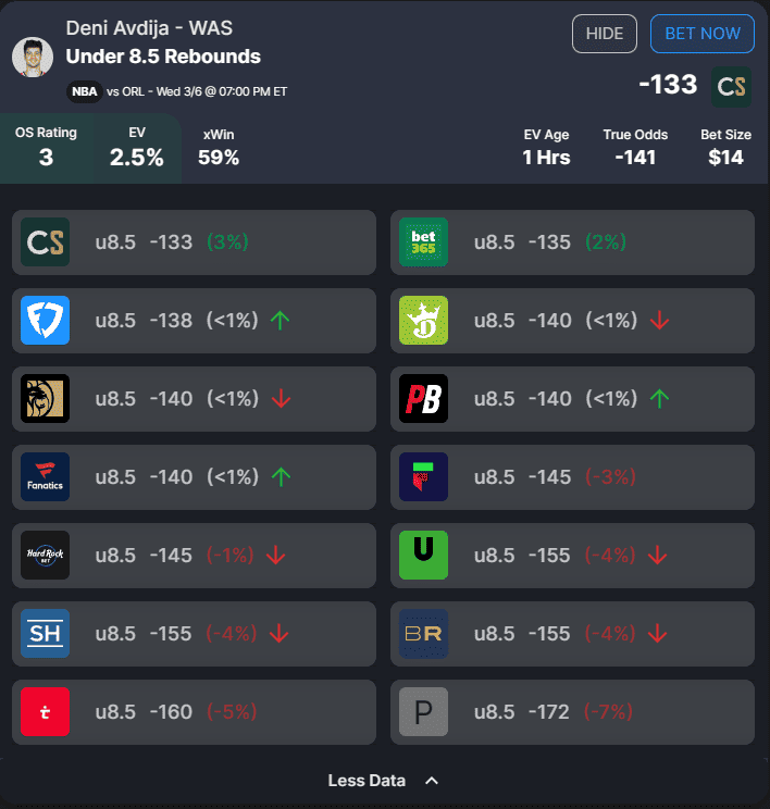 The best NBA player prop bets and picks today for Wednesday, March 6, include wagers on Paolo Banchero and Luguentz Dort.