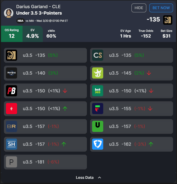 The best Positive Expected Value or +EV bets for today, Wednesday, March 20, include NBA predictions for Darius Garland at BetMGM...