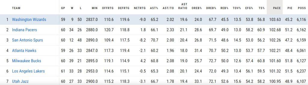 NBA Defensive statistics leaders