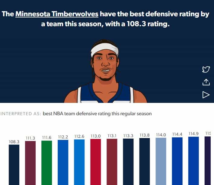Statmuse Timberwolves Defense Rating