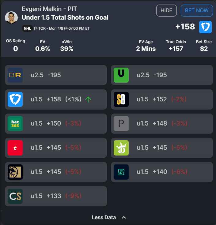 The best NHL player prop bets and anytime goalscorer picks for today, Monday, April 8, include Evgeni Malkin, who takes on the Maple Leafs...