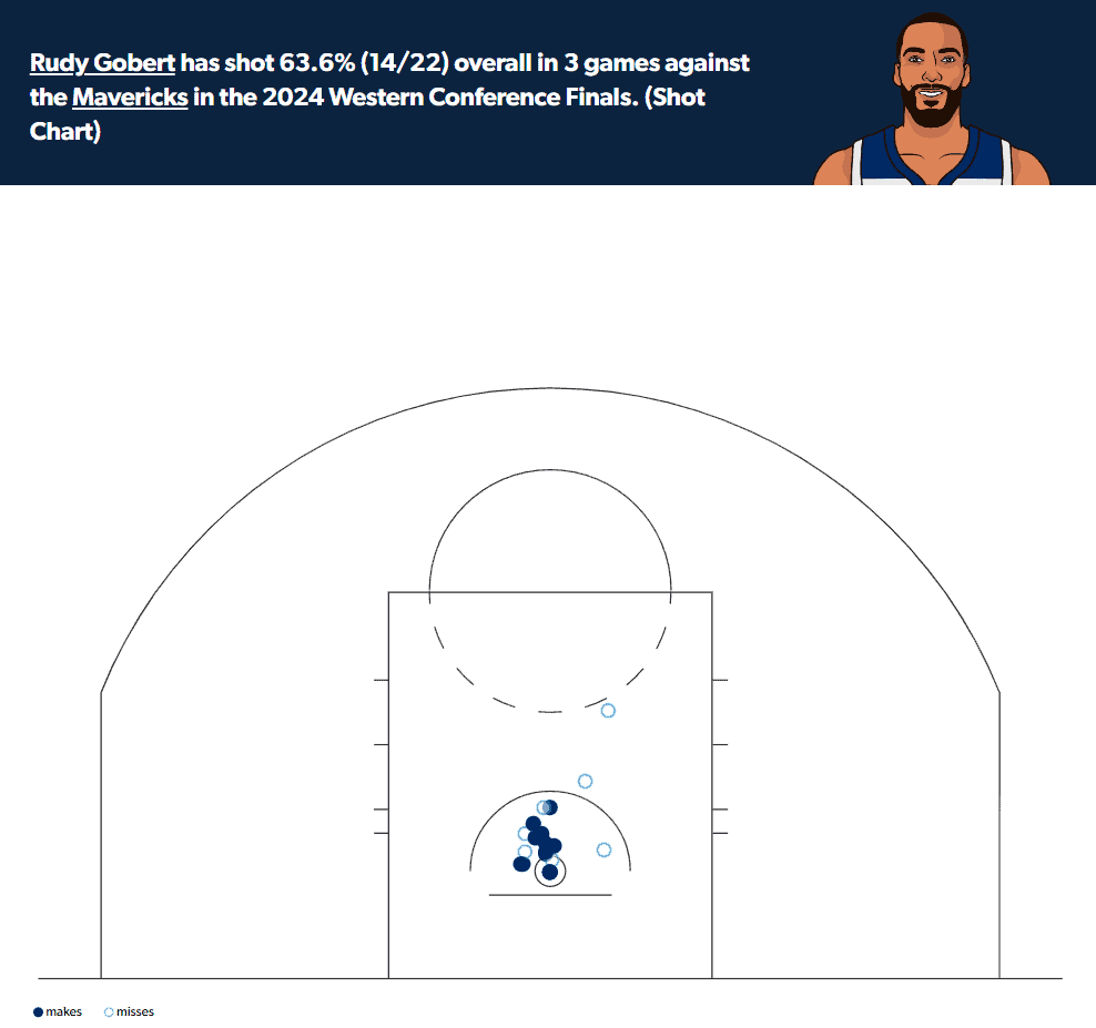 The best NBA player prop bets and picks today for Tuesday, May 28, include wagers on Rudy Gobert and Derrick Jones Jr...