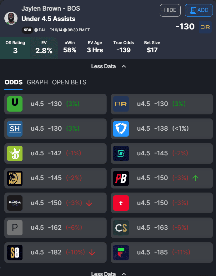 The best NBA player prop bets and picks today for Friday, June 14, with two wagers for Mavericks-Celtics Game 4...