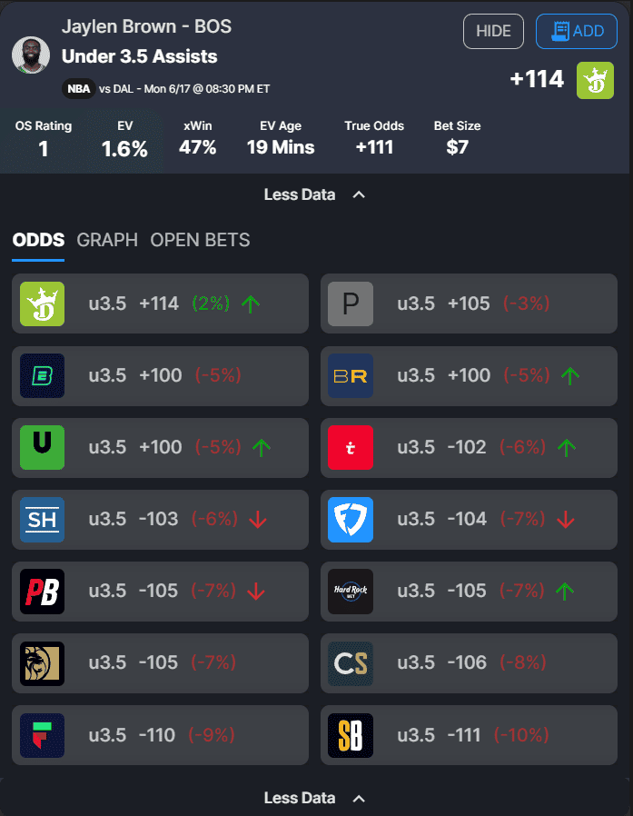 The best NBA player prop bets and picks today for Monday, June 17, with two wagers for Mavericks-Celtics Game 5...
